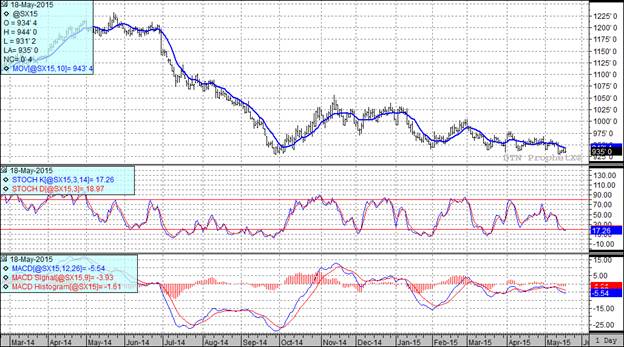 Grain Markets Soybean Future Chart