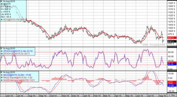 Grain Markets Soybean Features Chart