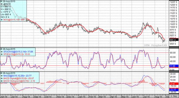 Grain Markets Soybean Futures Chart