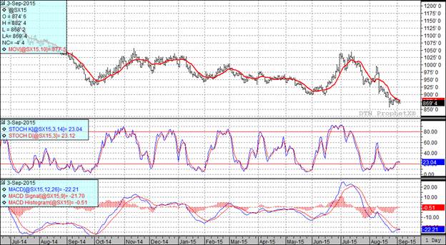 Grain Markets Soybean Futures Chart