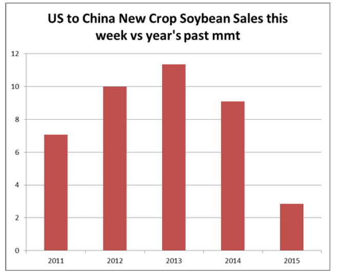 Grain Markets US to China New Crop Soybean Sales