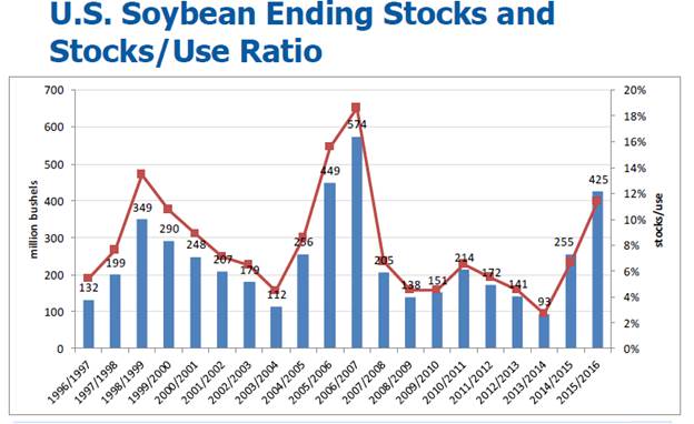 Grain Markets Soybean Ending Stock