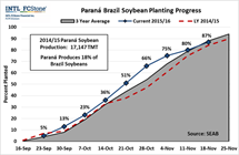 Soybean Planting Progress