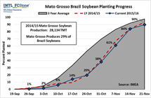 Soybean Planting Progress