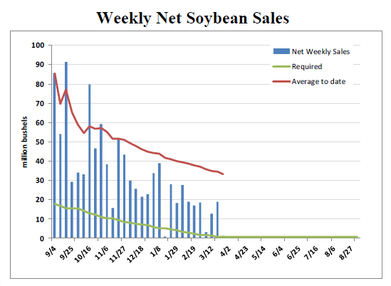 Grain Markets Weekly Net Soybean Sales 4.2.15