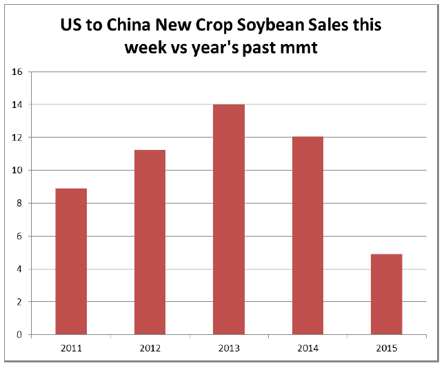 Grain Markets Soybean Sales
