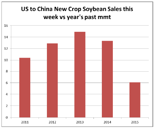 Grain Markets Soybean Sales 
