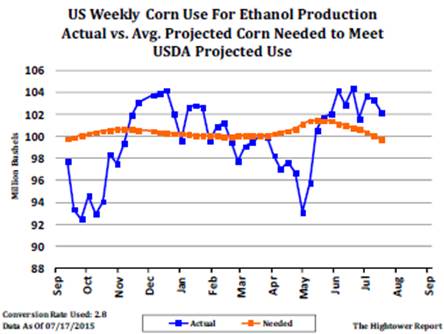 Grain Markets Weekly Corn Use
