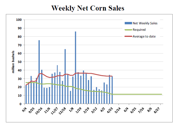 Grain Markets Weekly net corn sales 