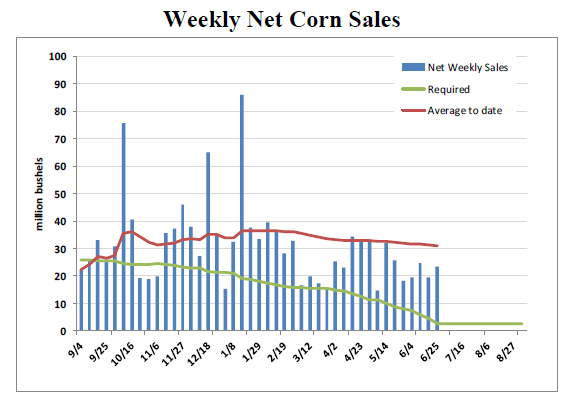 Grain Markets Weekly Net Corn Sales