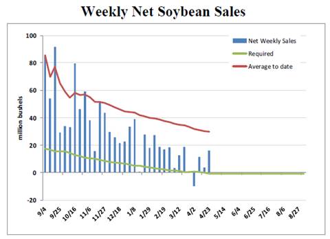 Grain Markets Weekly net soybean sales