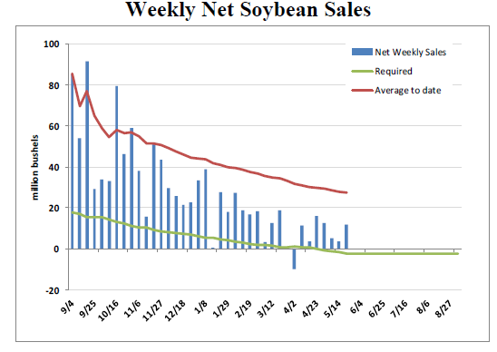 Grain Markets Weekly Net Soybean Sales