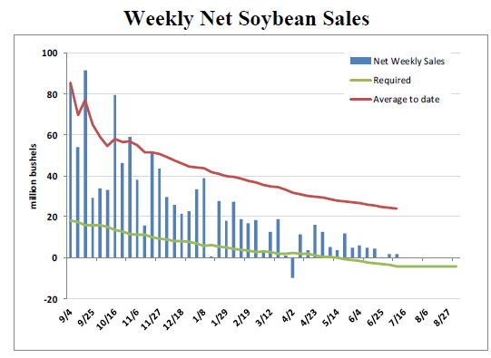 Grain Markets Weekly Net Soybean Sales
