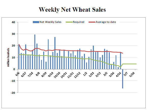 Garin Markets Weekly net wheat sales