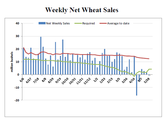 Grain Markets Weekly Net Wheat Sales