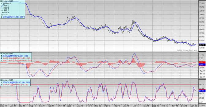 Grain Markets Wheat Futures Chart Grain Markets Wheat Futures Chart