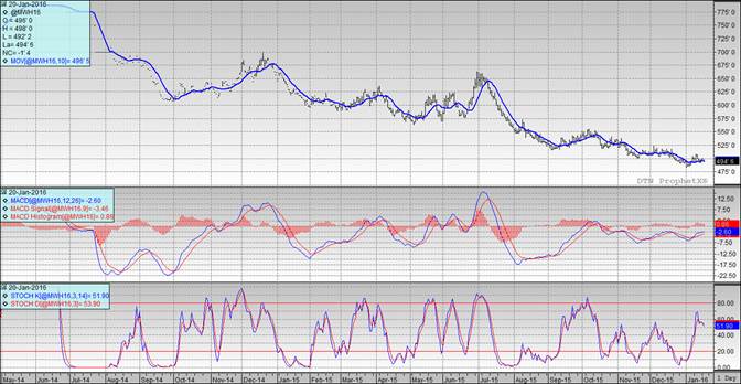 Grain Markets Wheat Futures Chart