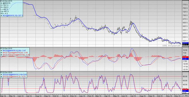 Grain Markets Wheat Futures Chart