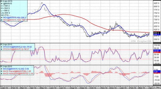 Grain Markets Wheat Futures Chart