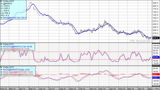 Grain Markets Wheat Futures Chart