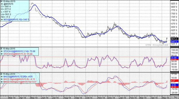 Grain Markets Wheat Futures Chart