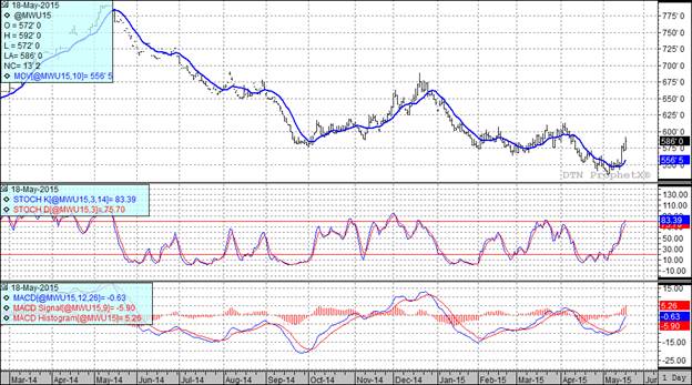 Grain Markets Wheat Future Chart