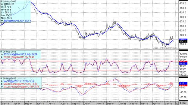 Grain Markets Wheat Futures Chart