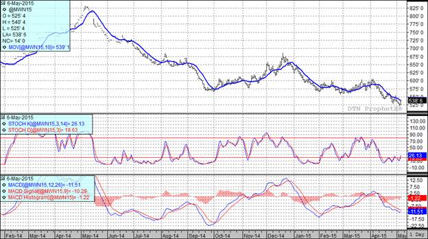 Grain Markets Wheat Futures Chart