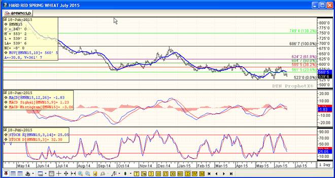 Grain Markets Wheat Futures Chart