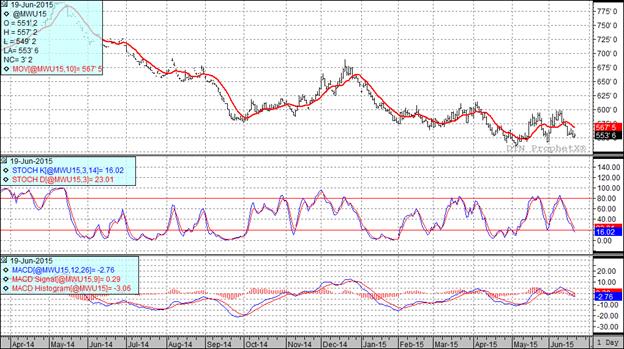 Grain Markets Wheat Futures Chart