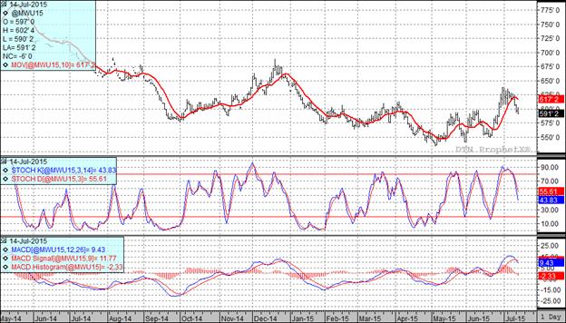 Grain Markets Wheat Futures Chart Grain Markets Wheat Futures Chart