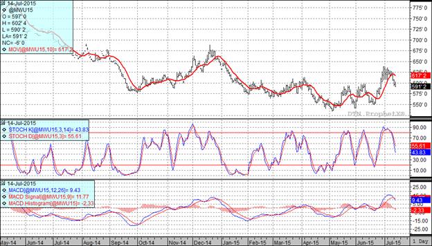 Grain Markets Wheat Futures Chart