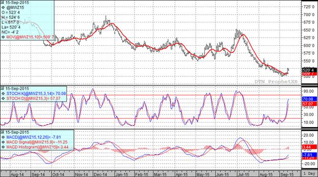 Grain Markets Wheat Futures Chart