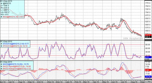 Grain Markets Wheat Futures Chart