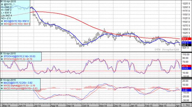 Grain markets soybeans futures price chart