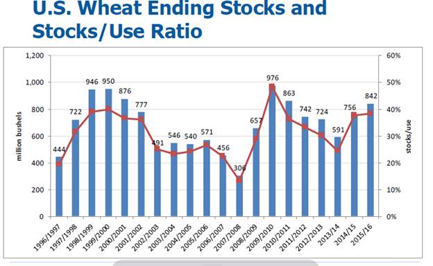 Grain Markets Wheat Ending Stock