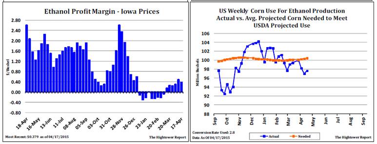 Grain Markets Ethanol Futures Chart