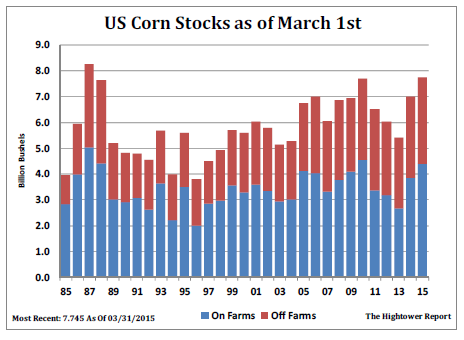 US Corn Stocks as of March 1, 2015