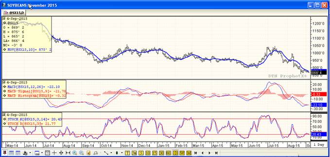 Grain Markets Soybean Fututres Chart
