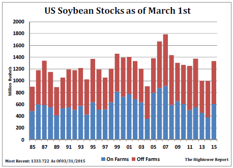 US Soybean Stocks as of March 1, 2015