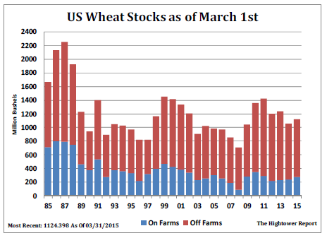 US Wheat Stocks as of March 1, 2015